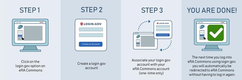Steps to enable Two-Factor Authentication (2FA) - associating login.gov and eRA Commons accounts